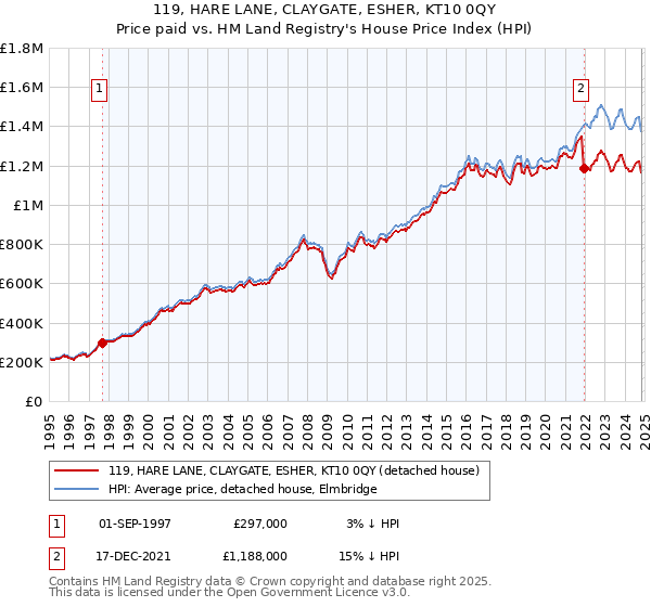 119, HARE LANE, CLAYGATE, ESHER, KT10 0QY: Price paid vs HM Land Registry's House Price Index