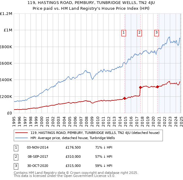 119, HASTINGS ROAD, PEMBURY, TUNBRIDGE WELLS, TN2 4JU: Price paid vs HM Land Registry's House Price Index