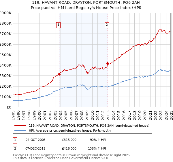 119, HAVANT ROAD, DRAYTON, PORTSMOUTH, PO6 2AH: Price paid vs HM Land Registry's House Price Index