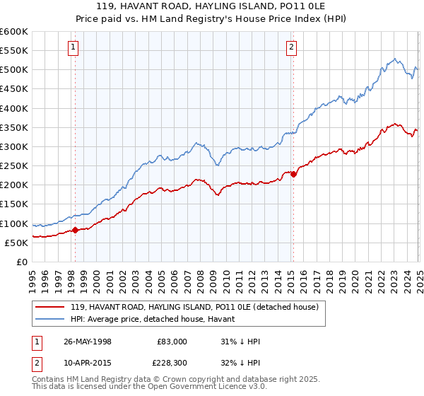 119, HAVANT ROAD, HAYLING ISLAND, PO11 0LE: Price paid vs HM Land Registry's House Price Index