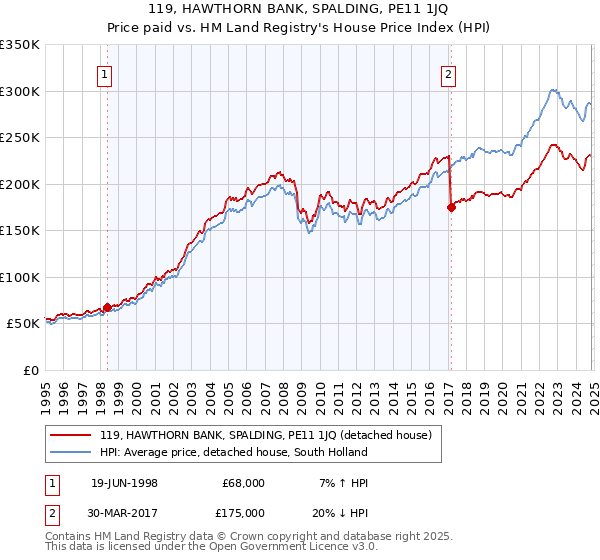 119, HAWTHORN BANK, SPALDING, PE11 1JQ: Price paid vs HM Land Registry's House Price Index