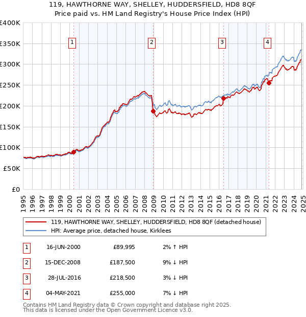 119, HAWTHORNE WAY, SHELLEY, HUDDERSFIELD, HD8 8QF: Price paid vs HM Land Registry's House Price Index