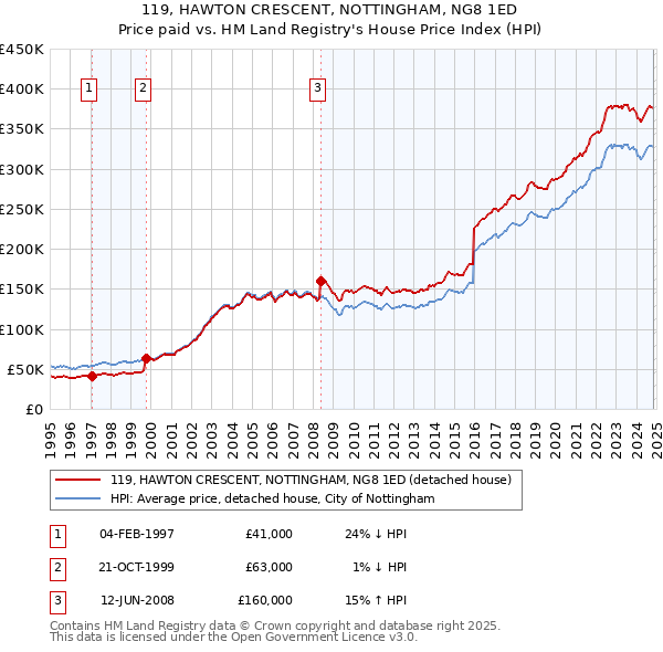 119, HAWTON CRESCENT, NOTTINGHAM, NG8 1ED: Price paid vs HM Land Registry's House Price Index