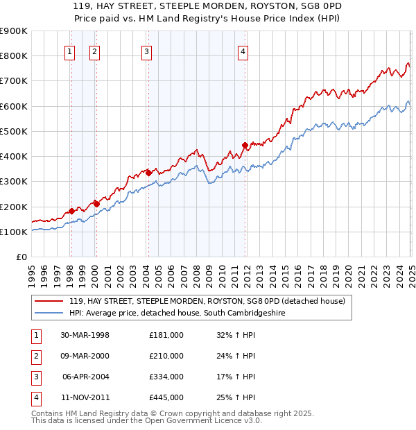 119, HAY STREET, STEEPLE MORDEN, ROYSTON, SG8 0PD: Price paid vs HM Land Registry's House Price Index