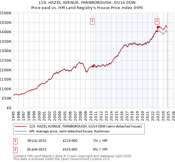 119, HAZEL AVENUE, FARNBOROUGH, GU14 0DW: Price paid vs HM Land Registry's House Price Index