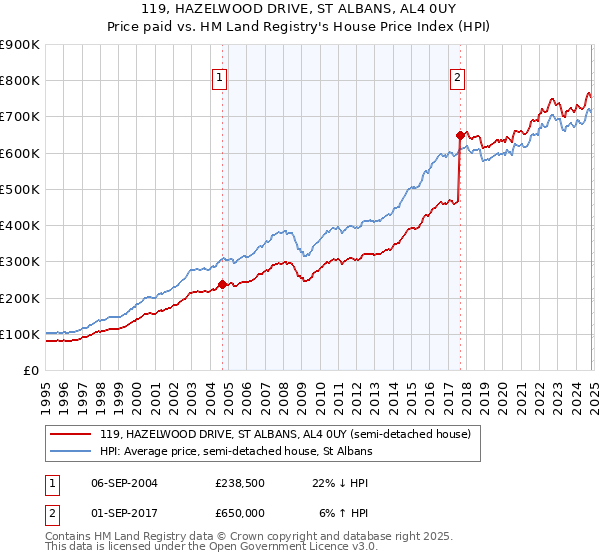 119, HAZELWOOD DRIVE, ST ALBANS, AL4 0UY: Price paid vs HM Land Registry's House Price Index