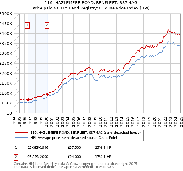 119, HAZLEMERE ROAD, BENFLEET, SS7 4AG: Price paid vs HM Land Registry's House Price Index