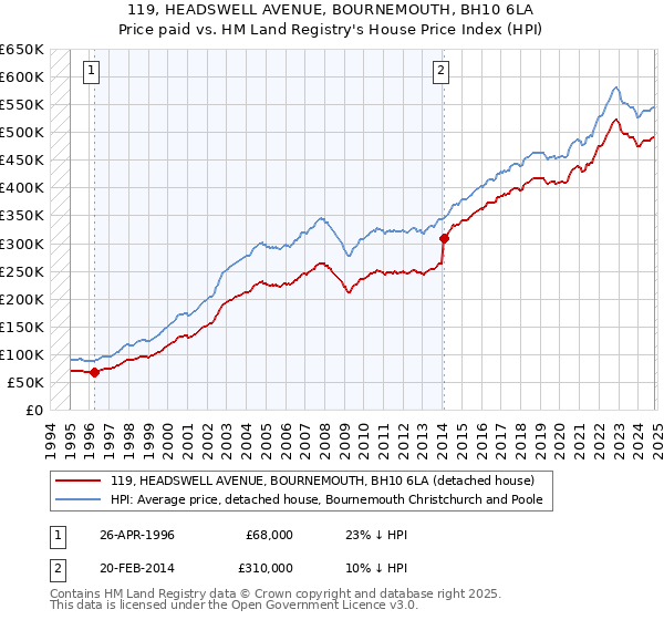 119, HEADSWELL AVENUE, BOURNEMOUTH, BH10 6LA: Price paid vs HM Land Registry's House Price Index