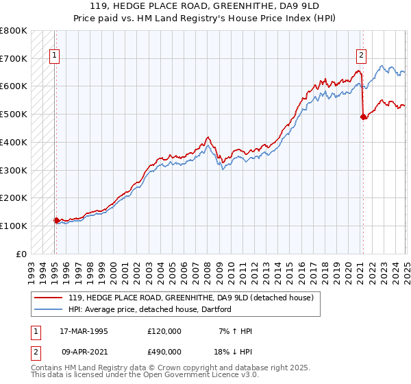 119, HEDGE PLACE ROAD, GREENHITHE, DA9 9LD: Price paid vs HM Land Registry's House Price Index