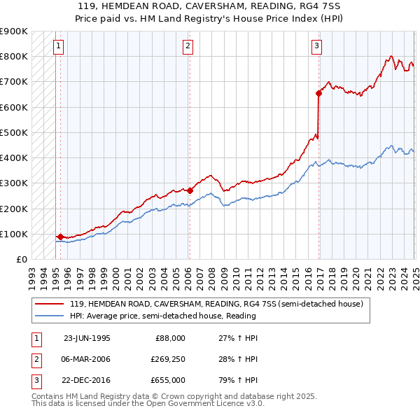 119, HEMDEAN ROAD, CAVERSHAM, READING, RG4 7SS: Price paid vs HM Land Registry's House Price Index