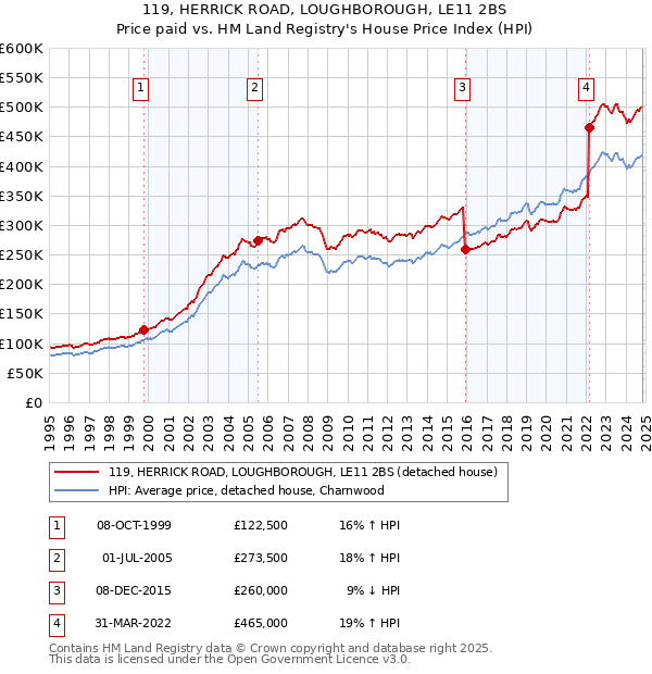 119, HERRICK ROAD, LOUGHBOROUGH, LE11 2BS: Price paid vs HM Land Registry's House Price Index