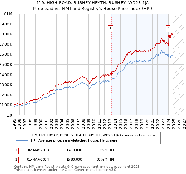 119, HIGH ROAD, BUSHEY HEATH, BUSHEY, WD23 1JA: Price paid vs HM Land Registry's House Price Index