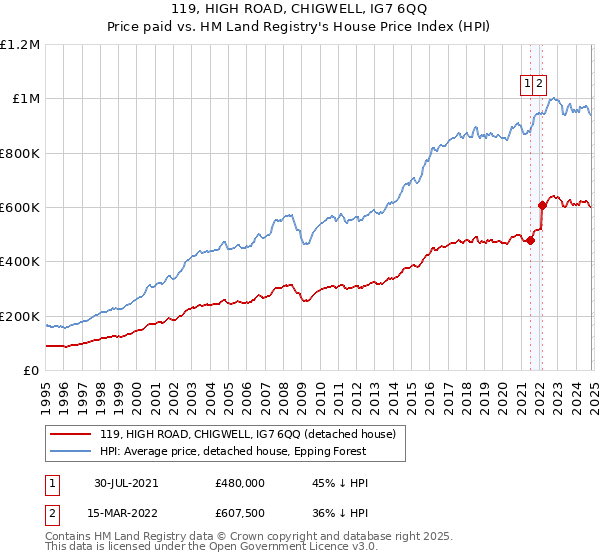 119, HIGH ROAD, CHIGWELL, IG7 6QQ: Price paid vs HM Land Registry's House Price Index