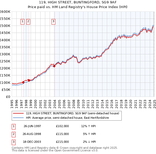 119, HIGH STREET, BUNTINGFORD, SG9 9AF: Price paid vs HM Land Registry's House Price Index