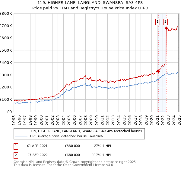 119, HIGHER LANE, LANGLAND, SWANSEA, SA3 4PS: Price paid vs HM Land Registry's House Price Index