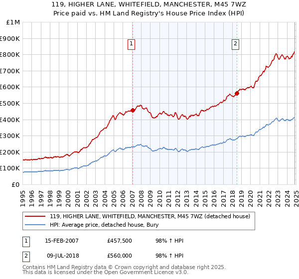 119, HIGHER LANE, WHITEFIELD, MANCHESTER, M45 7WZ: Price paid vs HM Land Registry's House Price Index