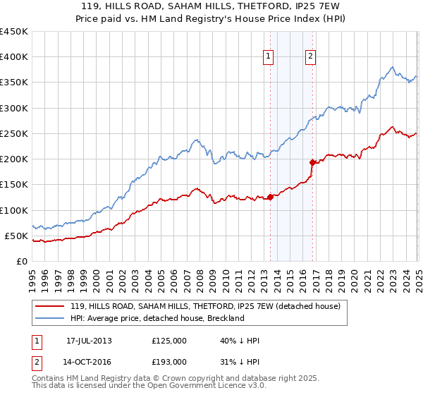 119, HILLS ROAD, SAHAM HILLS, THETFORD, IP25 7EW: Price paid vs HM Land Registry's House Price Index