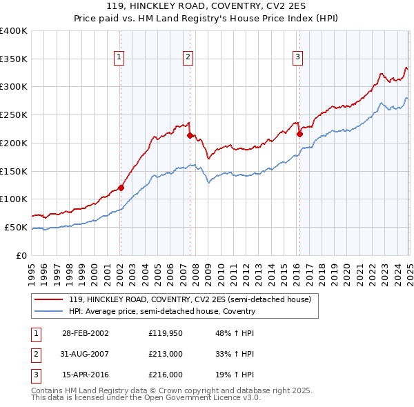 119, HINCKLEY ROAD, COVENTRY, CV2 2ES: Price paid vs HM Land Registry's House Price Index