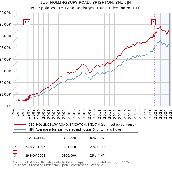 119, HOLLINGBURY ROAD, BRIGHTON, BN1 7JN: Price paid vs HM Land Registry's House Price Index