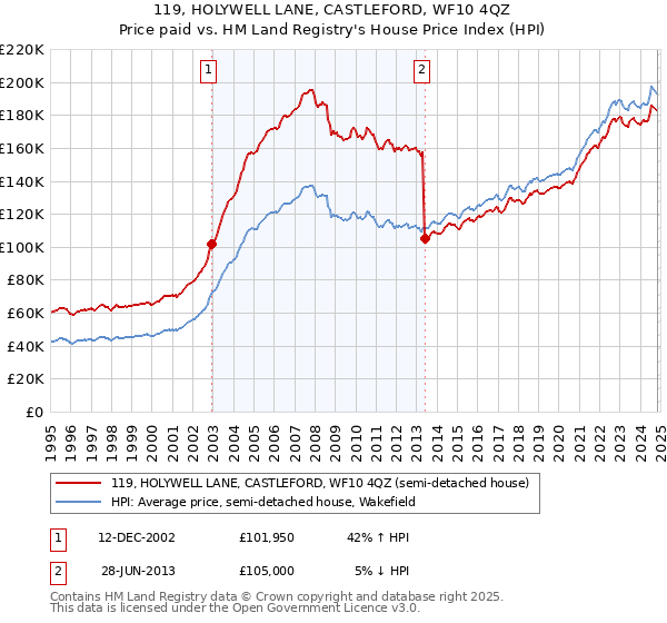 119, HOLYWELL LANE, CASTLEFORD, WF10 4QZ: Price paid vs HM Land Registry's House Price Index