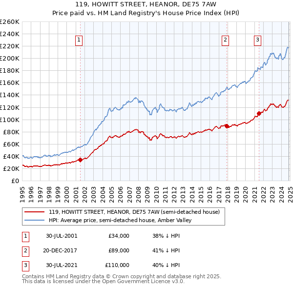 119, HOWITT STREET, HEANOR, DE75 7AW: Price paid vs HM Land Registry's House Price Index