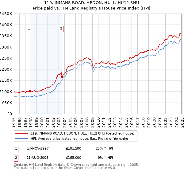 119, INMANS ROAD, HEDON, HULL, HU12 8HU: Price paid vs HM Land Registry's House Price Index