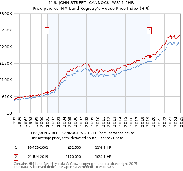 119, JOHN STREET, CANNOCK, WS11 5HR: Price paid vs HM Land Registry's House Price Index