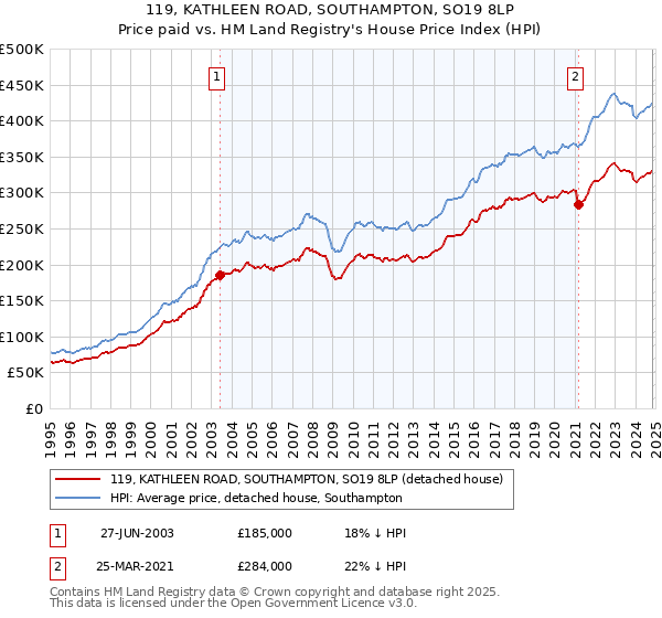 119, KATHLEEN ROAD, SOUTHAMPTON, SO19 8LP: Price paid vs HM Land Registry's House Price Index