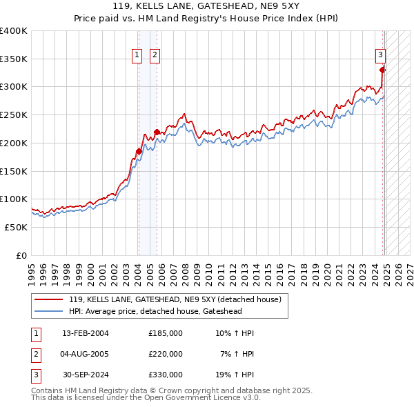 119, KELLS LANE, GATESHEAD, NE9 5XY: Price paid vs HM Land Registry's House Price Index