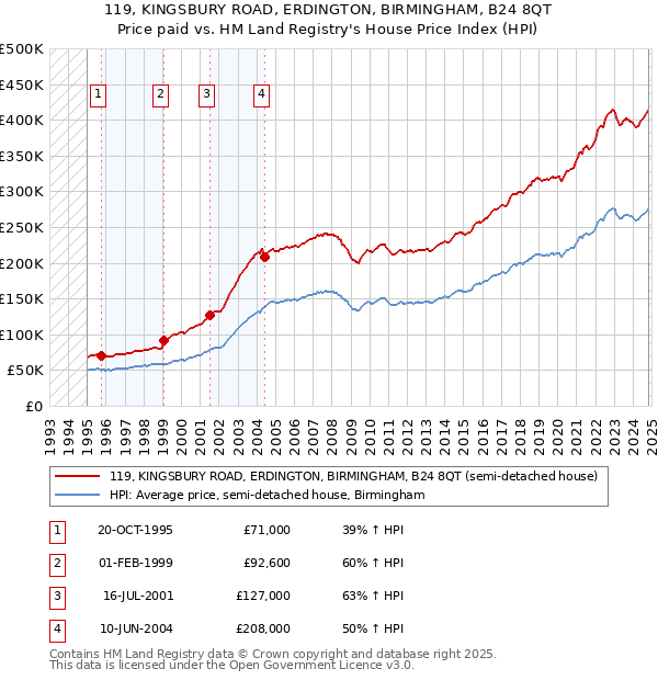 119, KINGSBURY ROAD, ERDINGTON, BIRMINGHAM, B24 8QT: Price paid vs HM Land Registry's House Price Index