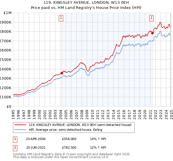 119, KINGSLEY AVENUE, LONDON, W13 0EH: Price paid vs HM Land Registry's House Price Index