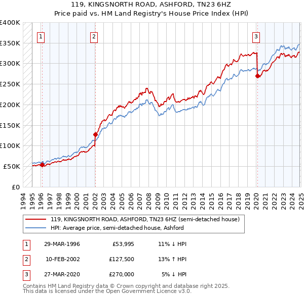 119, KINGSNORTH ROAD, ASHFORD, TN23 6HZ: Price paid vs HM Land Registry's House Price Index