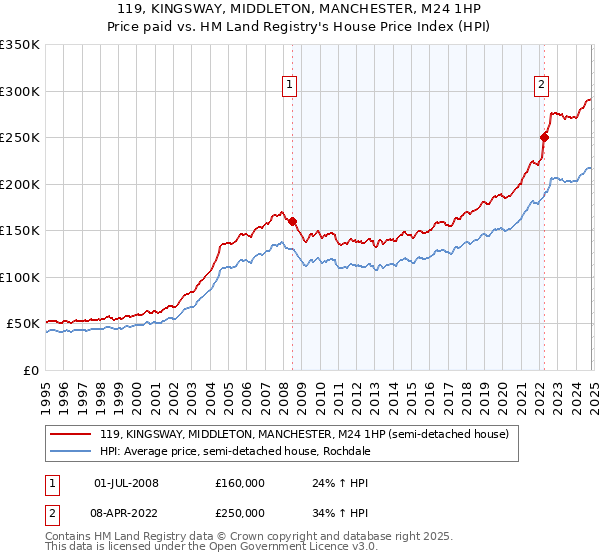 119, KINGSWAY, MIDDLETON, MANCHESTER, M24 1HP: Price paid vs HM Land Registry's House Price Index