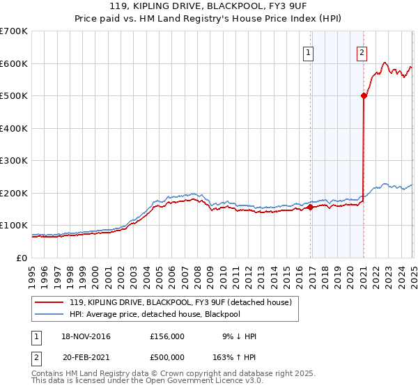 119, KIPLING DRIVE, BLACKPOOL, FY3 9UF: Price paid vs HM Land Registry's House Price Index