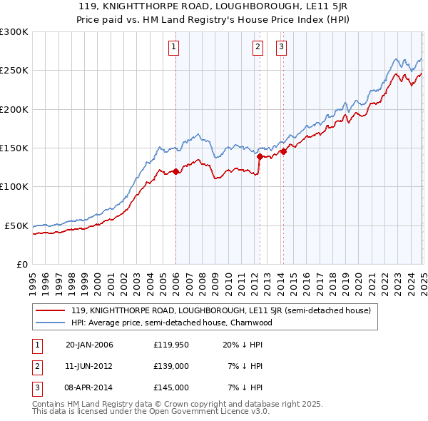 119, KNIGHTTHORPE ROAD, LOUGHBOROUGH, LE11 5JR: Price paid vs HM Land Registry's House Price Index