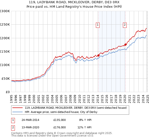 119, LADYBANK ROAD, MICKLEOVER, DERBY, DE3 0RX: Price paid vs HM Land Registry's House Price Index