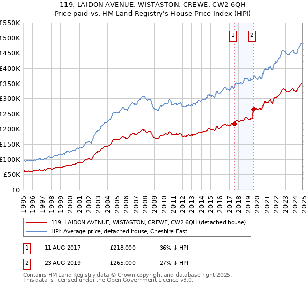 119, LAIDON AVENUE, WISTASTON, CREWE, CW2 6QH: Price paid vs HM Land Registry's House Price Index