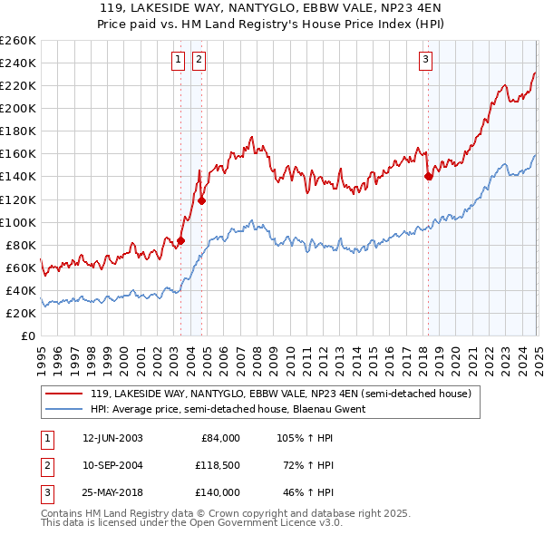 119, LAKESIDE WAY, NANTYGLO, EBBW VALE, NP23 4EN: Price paid vs HM Land Registry's House Price Index