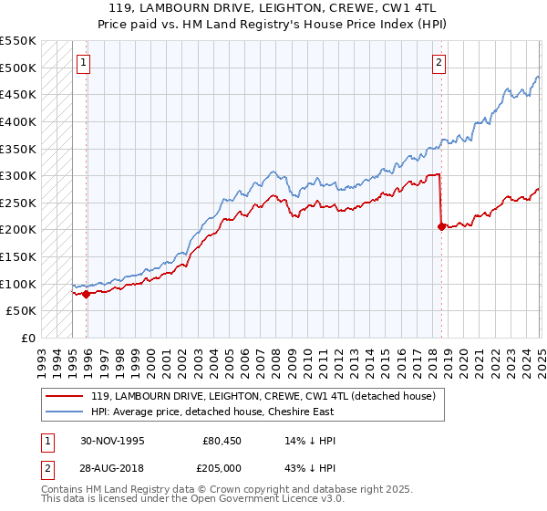 119, LAMBOURN DRIVE, LEIGHTON, CREWE, CW1 4TL: Price paid vs HM Land Registry's House Price Index