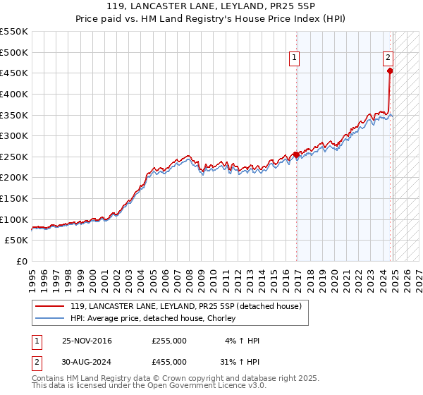 119, LANCASTER LANE, LEYLAND, PR25 5SP: Price paid vs HM Land Registry's House Price Index