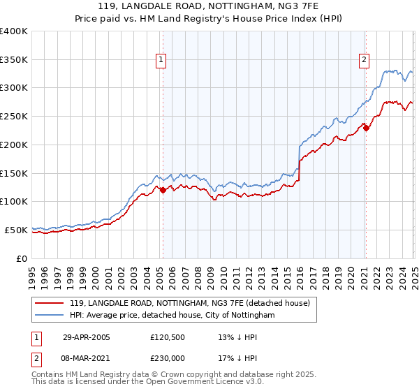 119, LANGDALE ROAD, NOTTINGHAM, NG3 7FE: Price paid vs HM Land Registry's House Price Index