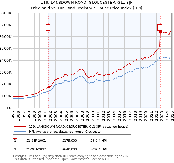 119, LANSDOWN ROAD, GLOUCESTER, GL1 3JF: Price paid vs HM Land Registry's House Price Index