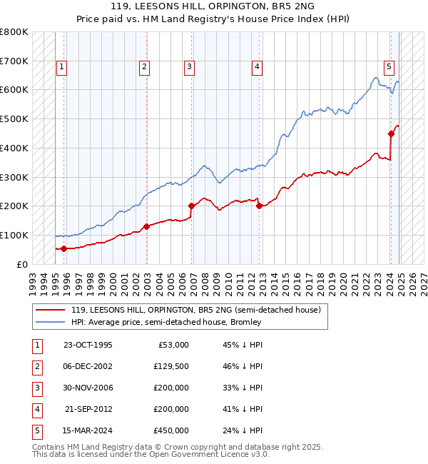 119, LEESONS HILL, ORPINGTON, BR5 2NG: Price paid vs HM Land Registry's House Price Index