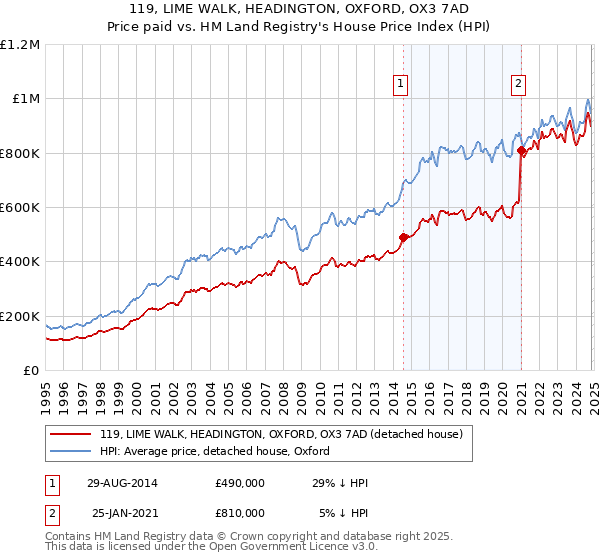 119, LIME WALK, HEADINGTON, OXFORD, OX3 7AD: Price paid vs HM Land Registry's House Price Index