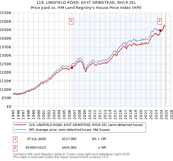 119, LINGFIELD ROAD, EAST GRINSTEAD, RH19 2EL: Price paid vs HM Land Registry's House Price Index