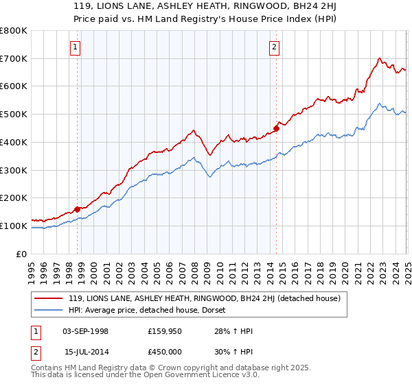 119, LIONS LANE, ASHLEY HEATH, RINGWOOD, BH24 2HJ: Price paid vs HM Land Registry's House Price Index