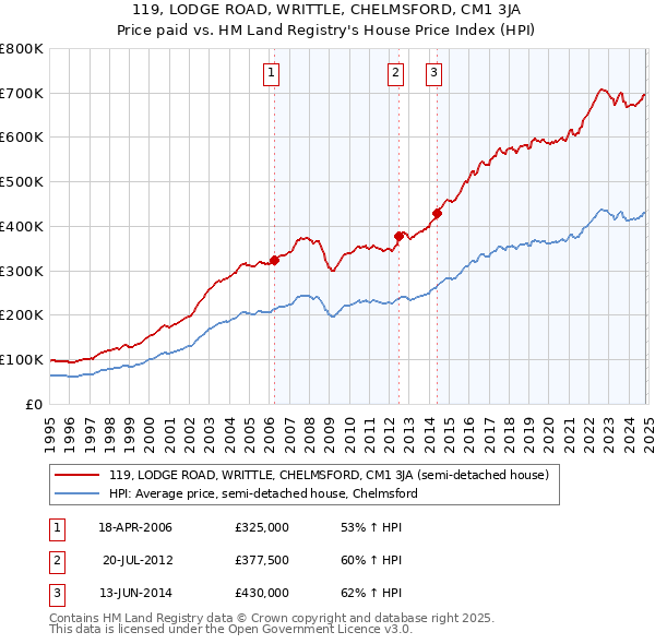 119, LODGE ROAD, WRITTLE, CHELMSFORD, CM1 3JA: Price paid vs HM Land Registry's House Price Index