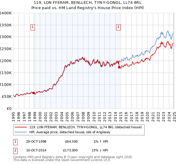 119, LON FFERAM, BENLLECH, TYN-Y-GONGL, LL74 8RL: Price paid vs HM Land Registry's House Price Index