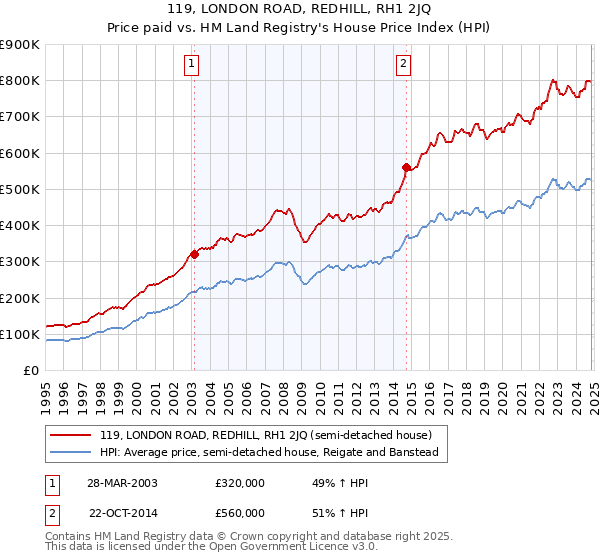 119, LONDON ROAD, REDHILL, RH1 2JQ: Price paid vs HM Land Registry's House Price Index