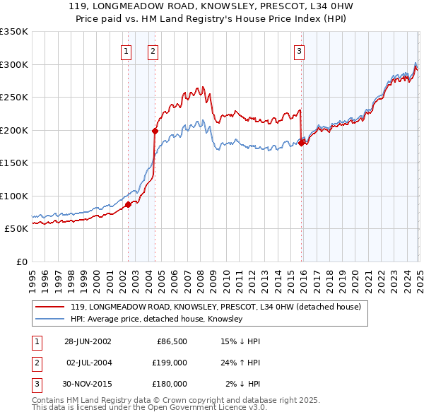 119, LONGMEADOW ROAD, KNOWSLEY, PRESCOT, L34 0HW: Price paid vs HM Land Registry's House Price Index